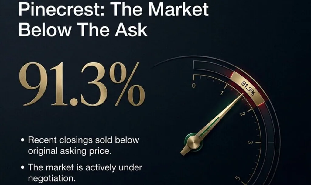 Pinecrest real estate infographic: 91.3% below original asking price; bullets note closings and negotiations.