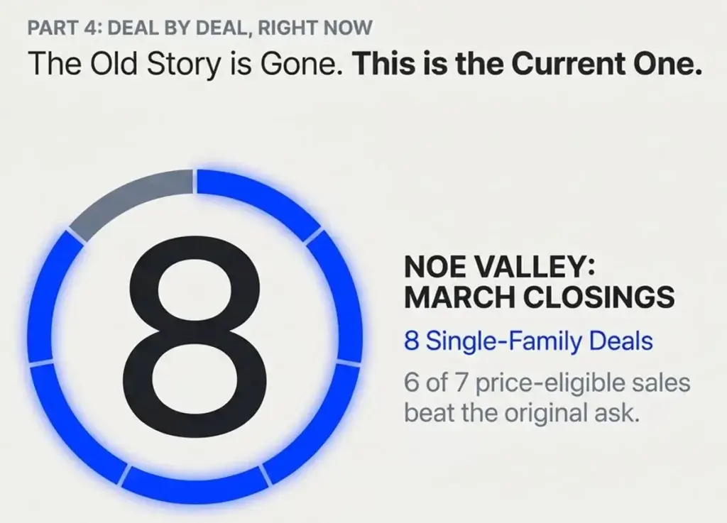 Noe Valley Real Estate Market: Why the Latest Transaction Data Shows a Much Tighter Market