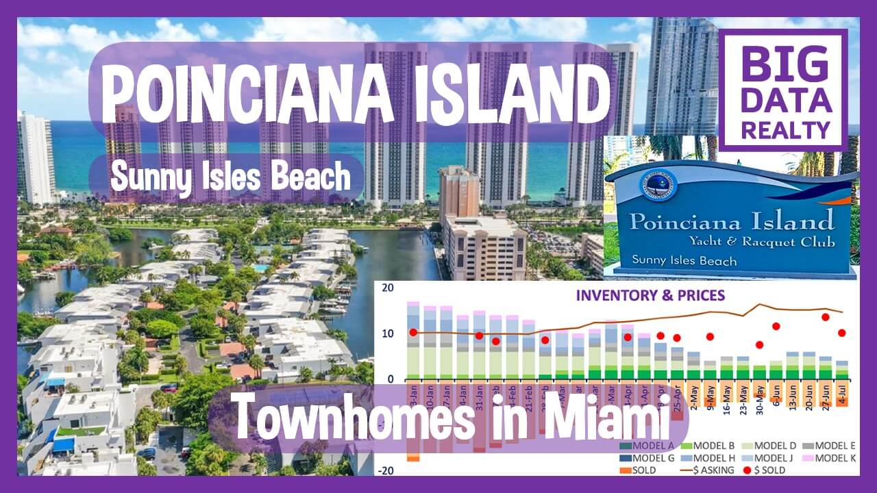 LOW INVENTORY IN REAL ESTATE: Analyzing townhome community POINCIANA ISLAND in Sunny Isles Beach FL