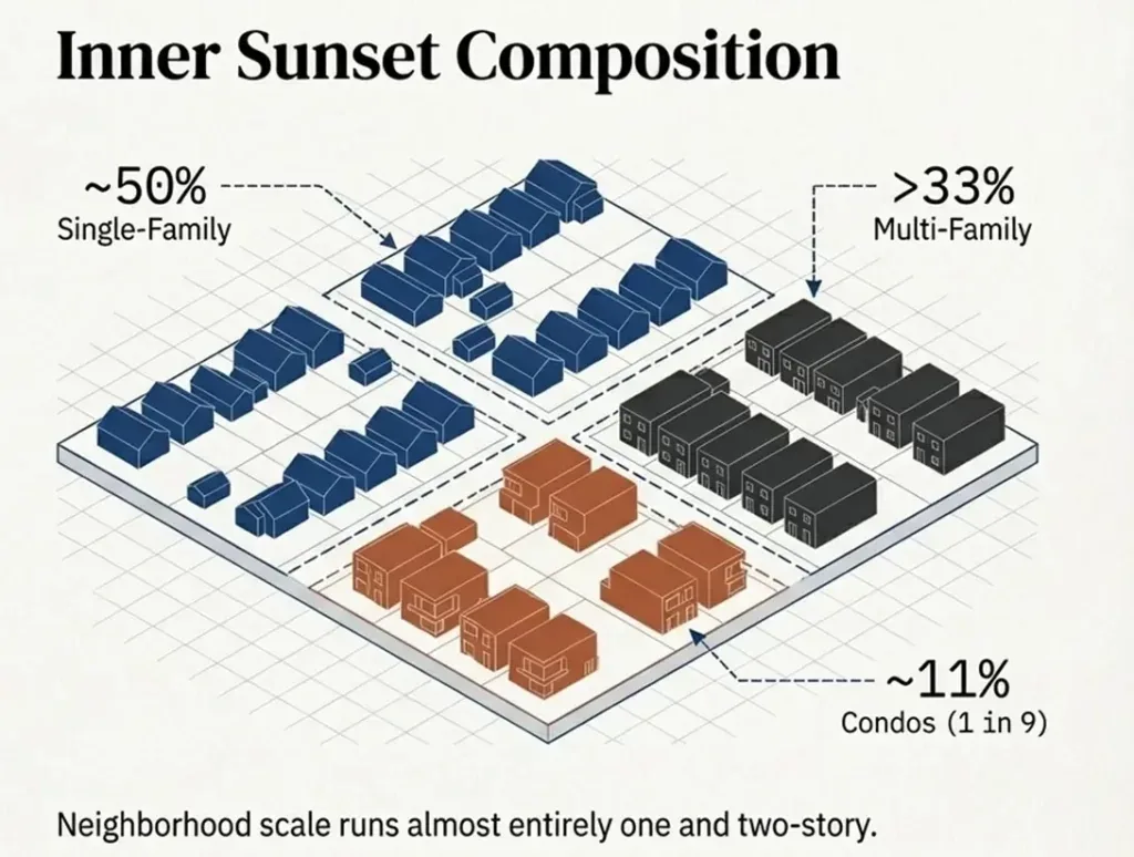 Inner Sunset Real Estate: Why Land Value, Scarcity, and Ownership Duration Define the Market