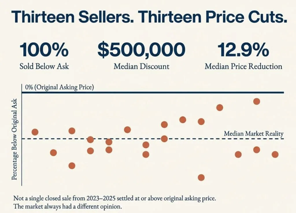 Eastern Shores Real Estate Market: What Transaction Data Reveals About Pricing, Discounts, and Waterfront Home Sales