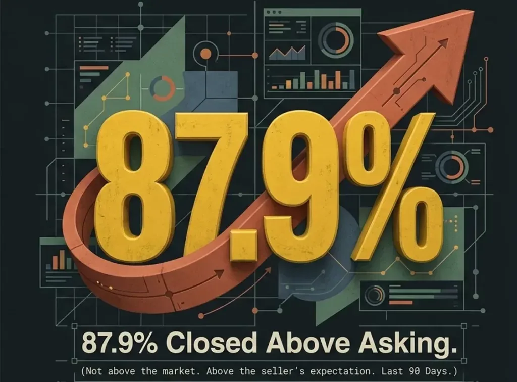 Infographic: large 87.9% with an upward arrow, showing '87.9% Closed Above Asking' as market data for real estate.