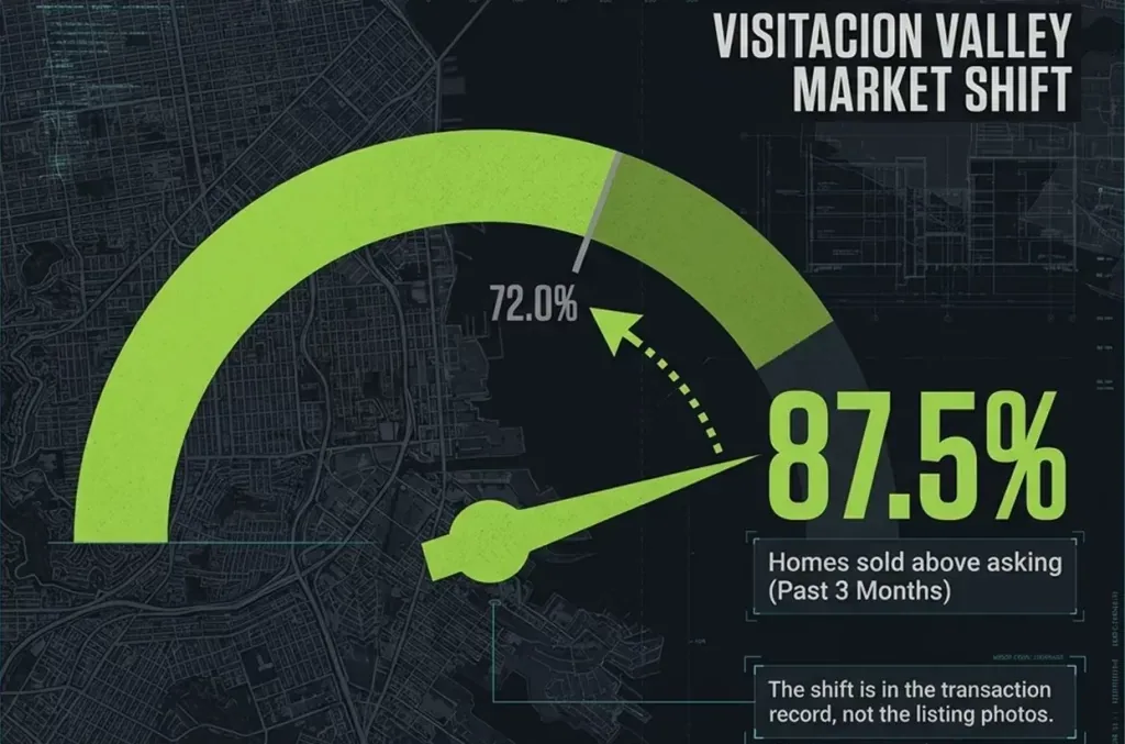 Visitacion Valley Real Estate Market: Over-Ask Sales Surge as Homes Move Faster