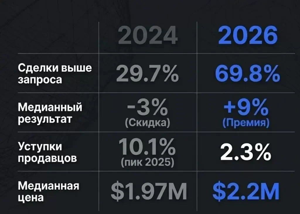 Рынок недвижимости Pacific Heights: почему покупатели снова платят выше запрашиваемой цены