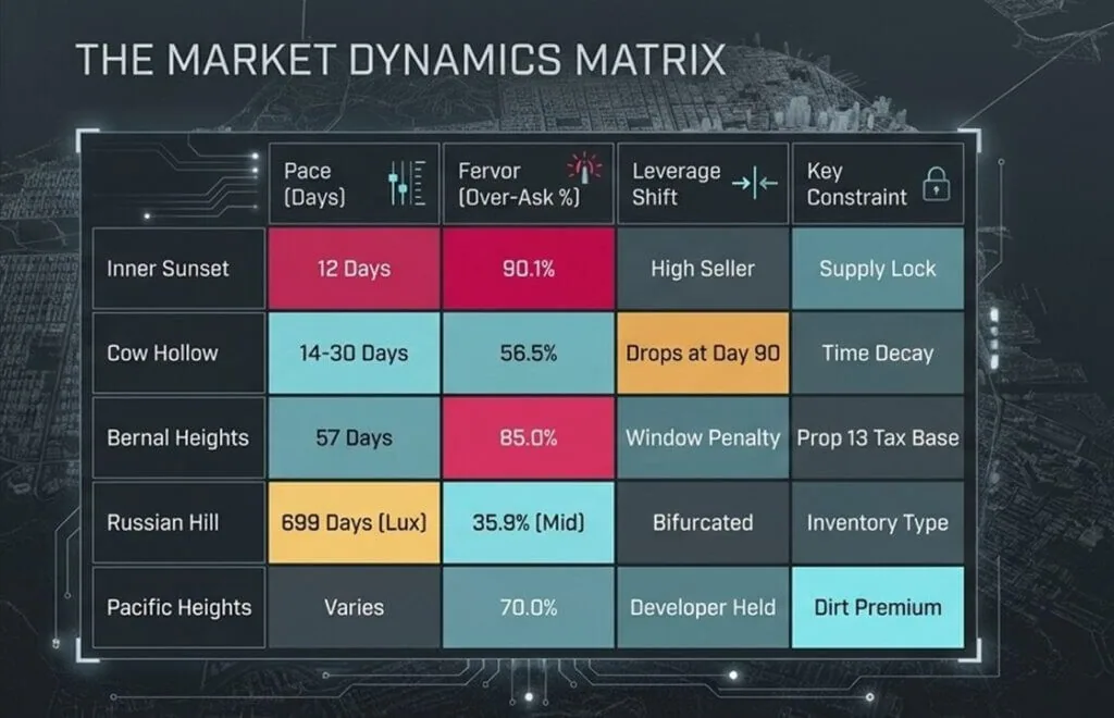 Infographic titled The Market Dynamics Matrix showing a grid of San Francisco neighborhoods with values for Pace, Fervor, Leverage Shift, and Key Constraint.