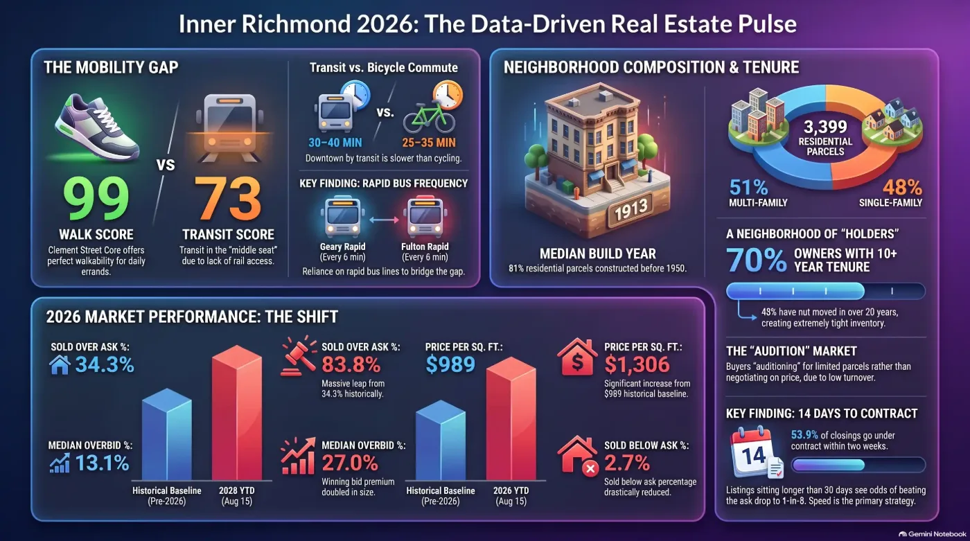 Inner Richmond Real Estate & Neighborhood Guide: Walkability, Transit Gaps, and Market Trends